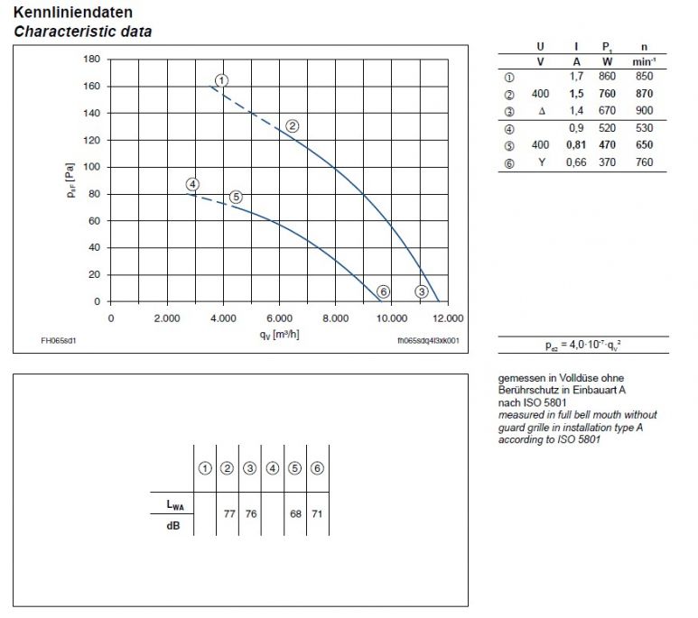 График производительности  FH065-SDW.4I.A7
